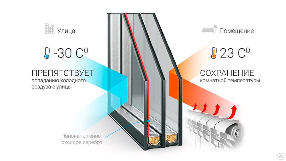 Энергосберегающий стеклопакет Энергосберегающий стеклопакет
