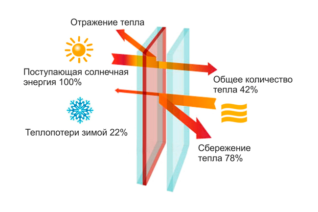 Мультифункциональный стеклопакет Мультифункциональный стеклопакет